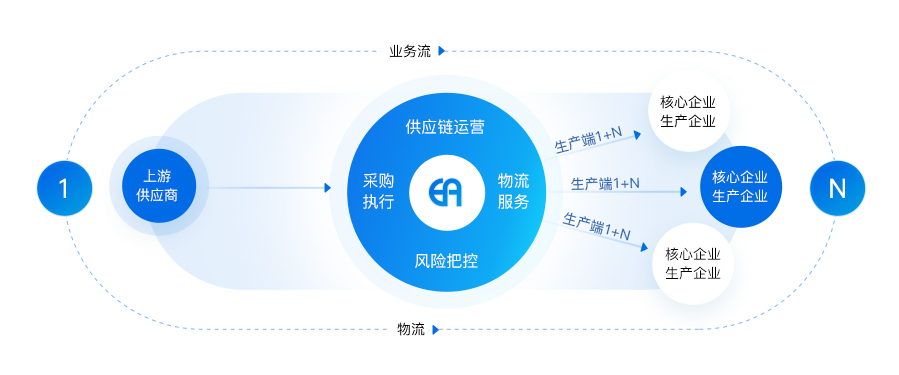 1+N效劳