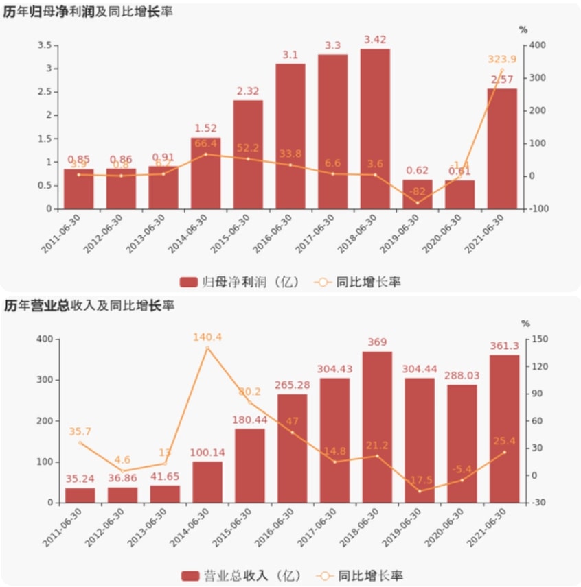 上海证券报：AG真人官方上半年业绩超预期，净利润增超300%，现金流增超800%